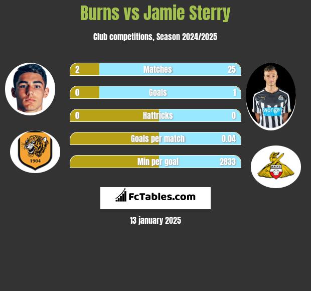 Burns vs Jamie Sterry h2h player stats