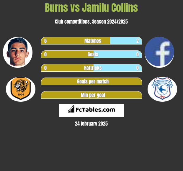 Burns vs Jamilu Collins h2h player stats