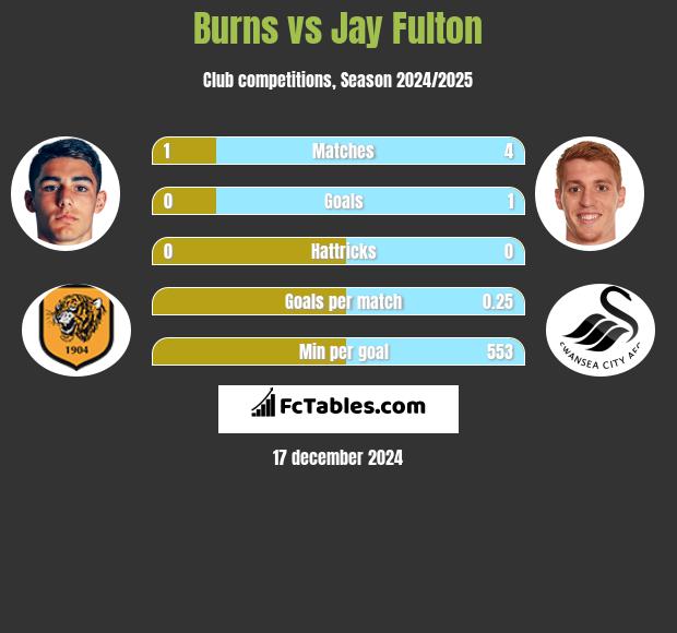 Burns vs Jay Fulton h2h player stats