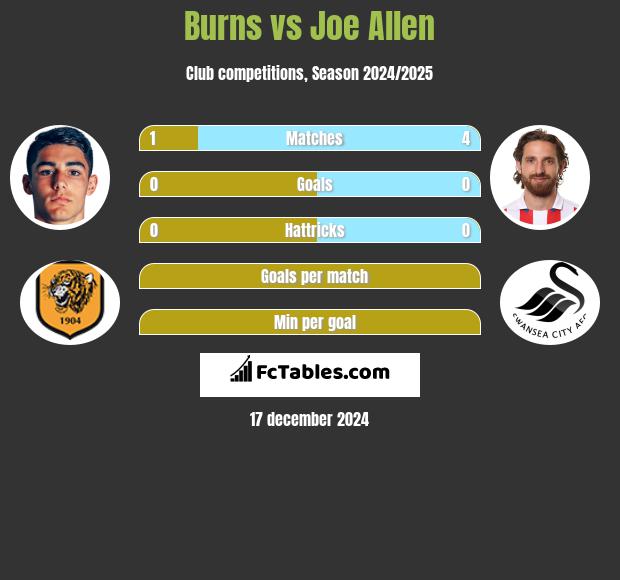 Burns vs Joe Allen h2h player stats