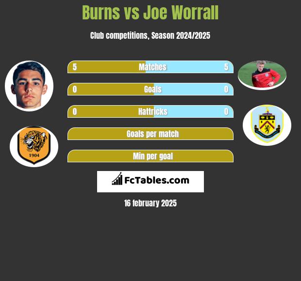 Burns vs Joe Worrall h2h player stats