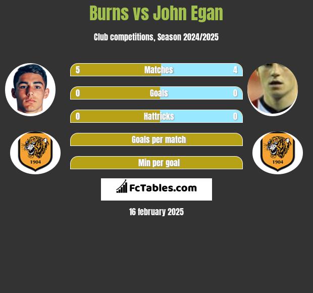 Burns vs John Egan h2h player stats