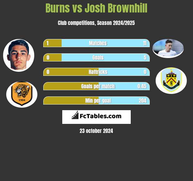 Burns vs Josh Brownhill h2h player stats