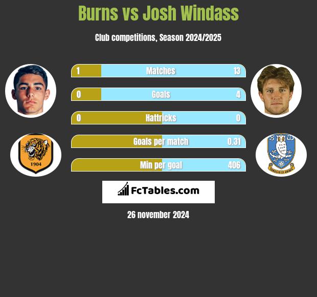 Burns vs Josh Windass h2h player stats