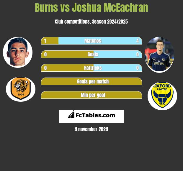 Burns vs Joshua McEachran h2h player stats