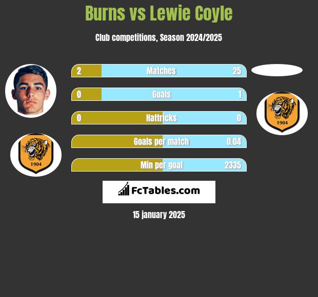 Burns vs Lewie Coyle h2h player stats