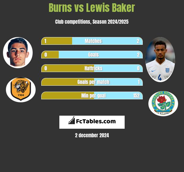 Burns vs Lewis Baker h2h player stats