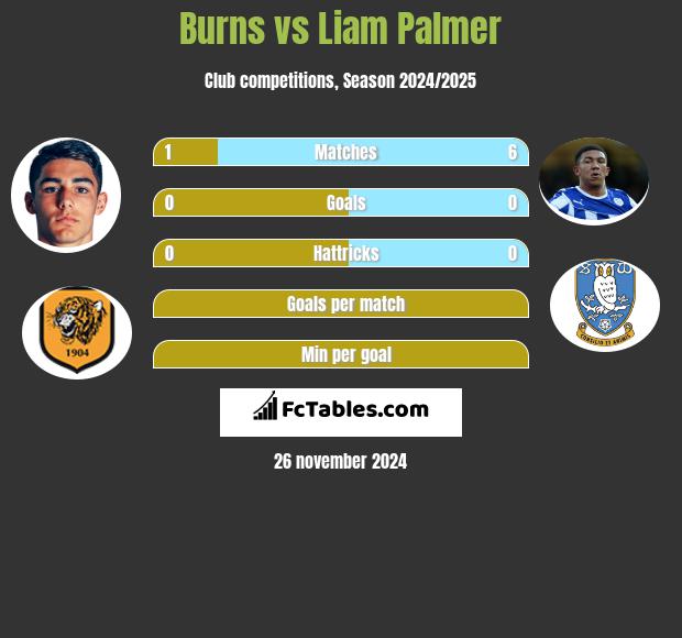 Burns vs Liam Palmer h2h player stats