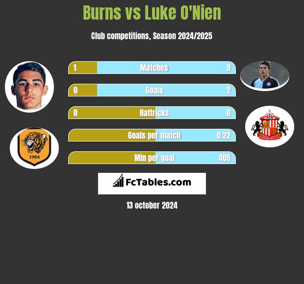 Burns vs Luke O'Nien h2h player stats