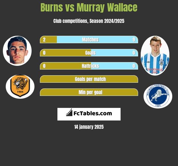 Burns vs Murray Wallace h2h player stats