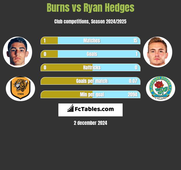 Burns vs Ryan Hedges h2h player stats