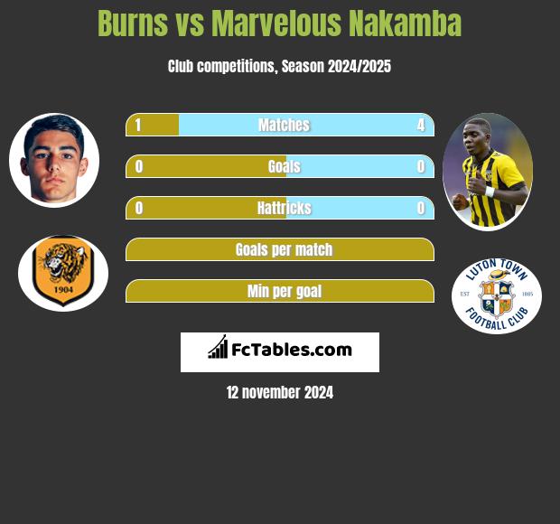 Burns vs Marvelous Nakamba h2h player stats