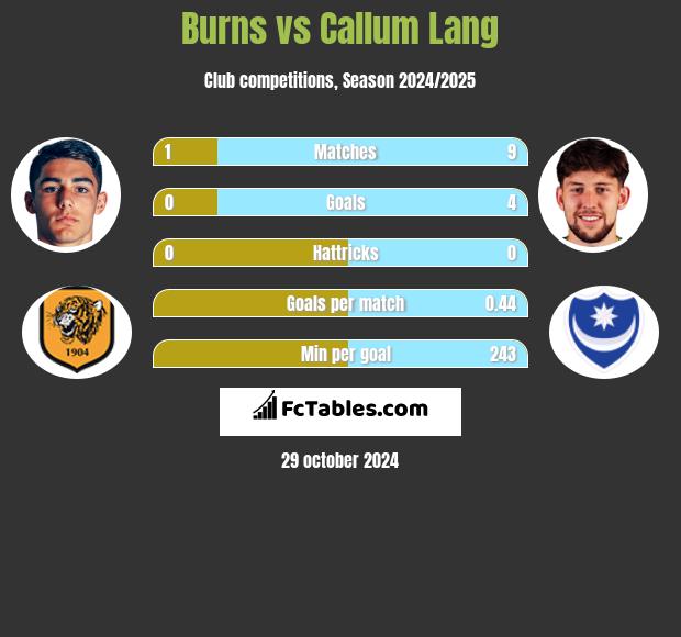 Burns vs Callum Lang h2h player stats