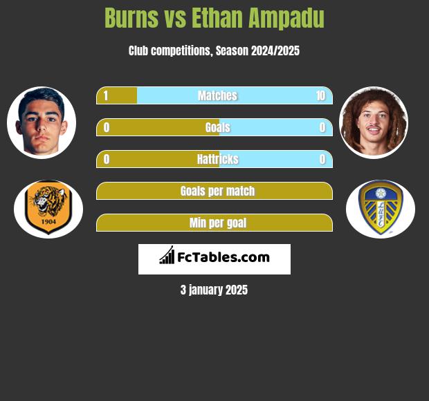 Burns vs Ethan Ampadu h2h player stats