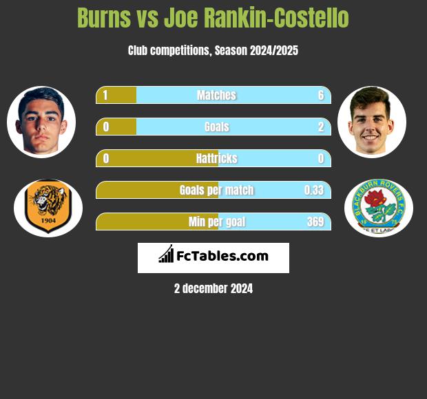 Burns vs Joe Rankin-Costello h2h player stats