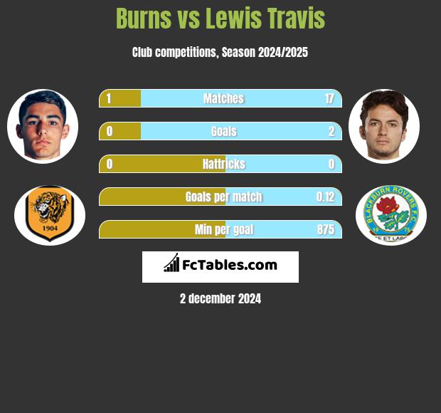 Burns vs Lewis Travis h2h player stats