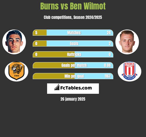 Burns vs Ben Wilmot h2h player stats