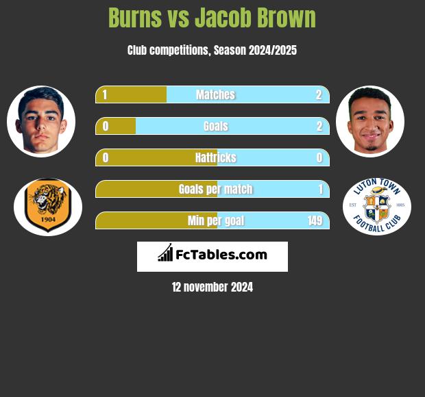 Burns vs Jacob Brown h2h player stats