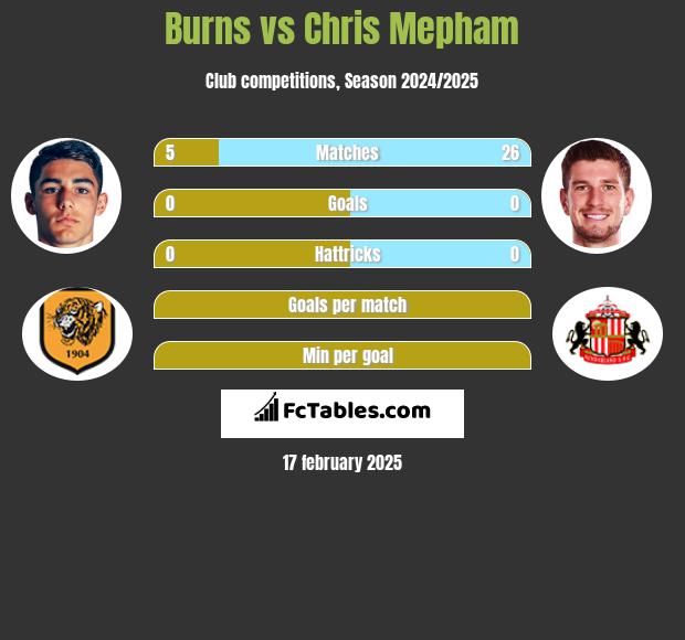 Burns vs Chris Mepham h2h player stats