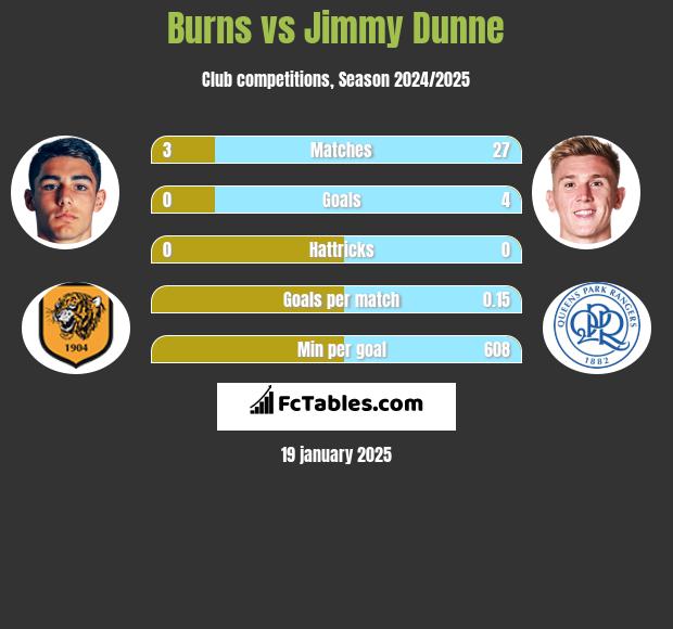 Burns vs Jimmy Dunne h2h player stats