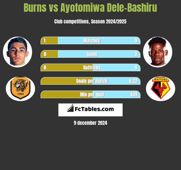 Burns vs Ayotomiwa Dele-Bashiru h2h player stats