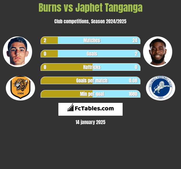 Burns vs Japhet Tanganga h2h player stats