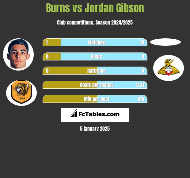 Burns vs Jordan Gibson h2h player stats