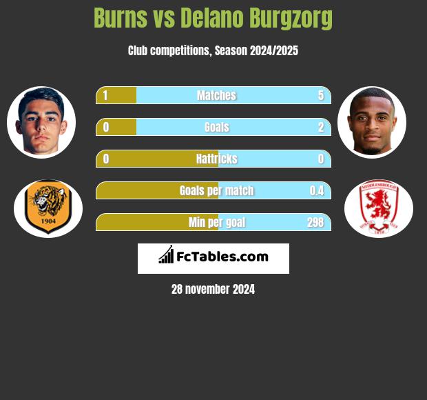 Burns vs Delano Burgzorg h2h player stats