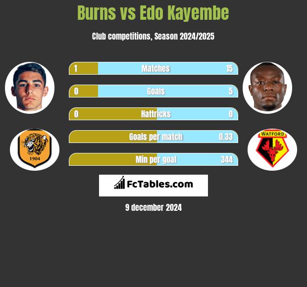 Burns vs Edo Kayembe h2h player stats