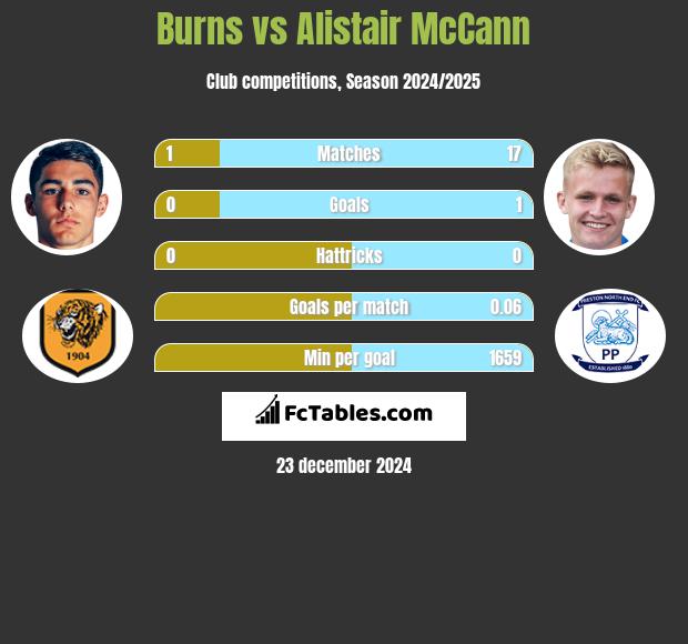 Burns vs Alistair McCann h2h player stats