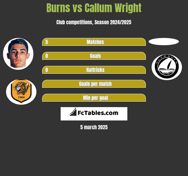 Burns vs Callum Wright h2h player stats