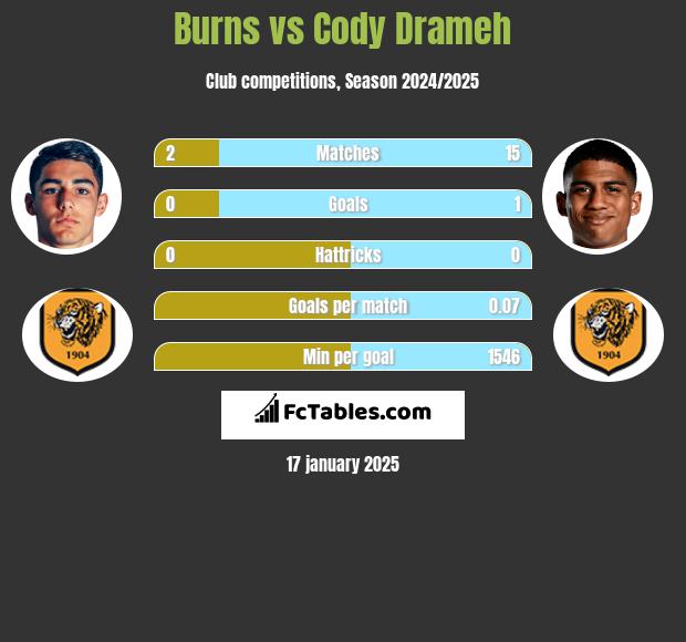 Burns vs Cody Drameh h2h player stats