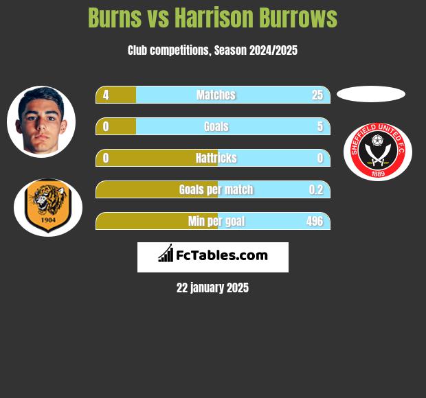 Burns vs Harrison Burrows h2h player stats