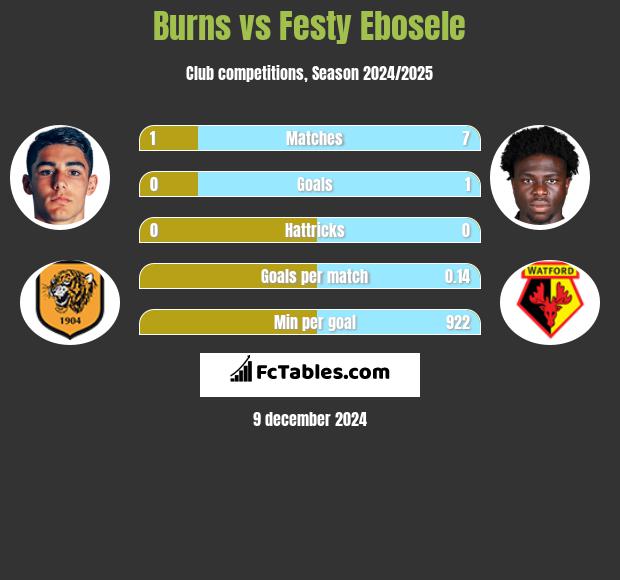 Burns vs Festy Ebosele h2h player stats