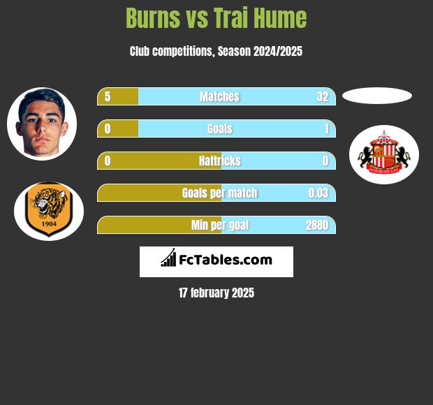 Burns vs Trai Hume h2h player stats