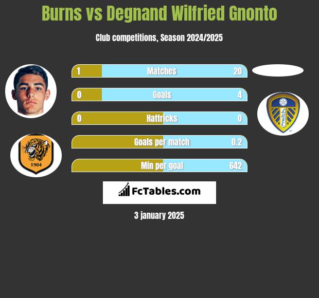 Burns vs Degnand Wilfried Gnonto h2h player stats