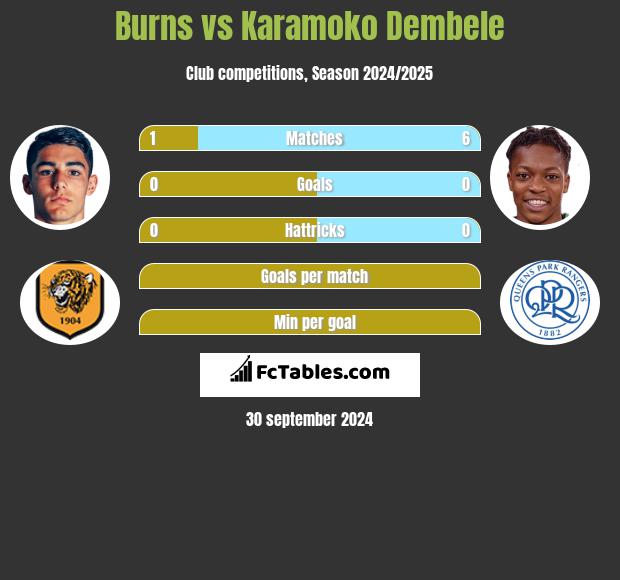 Burns vs Karamoko Dembele h2h player stats