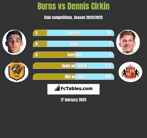 Burns vs Dennis Cirkin h2h player stats