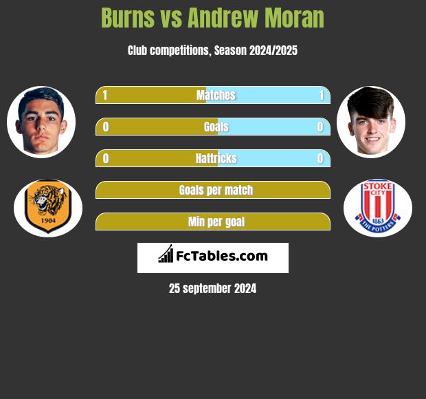 Burns vs Andrew Moran h2h player stats