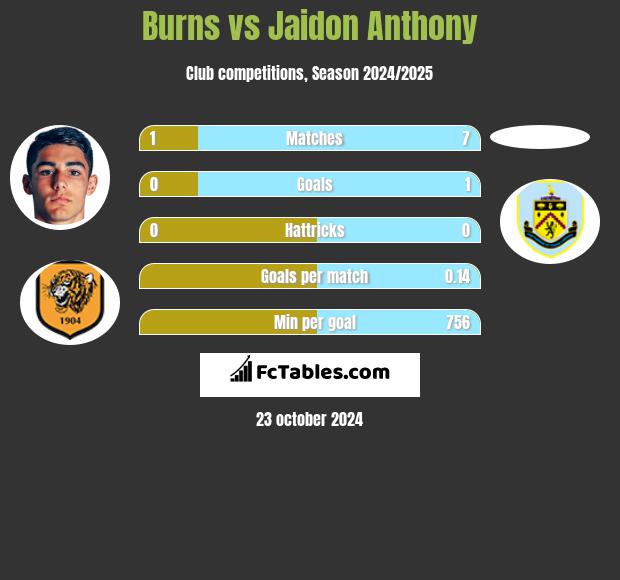 Burns vs Jaidon Anthony h2h player stats