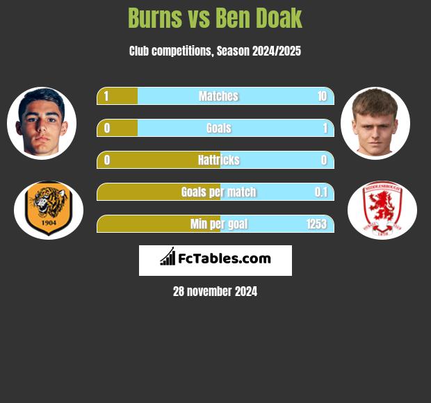 Burns vs Ben Doak h2h player stats