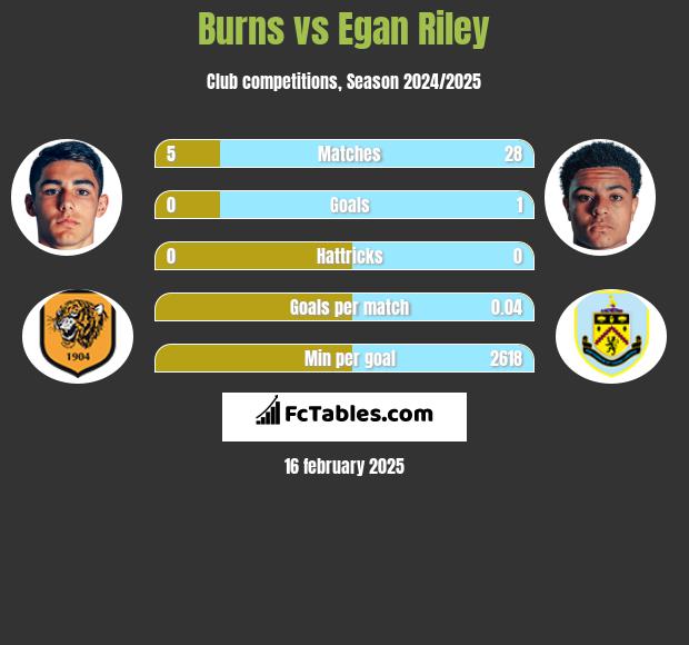 Burns vs Egan Riley h2h player stats