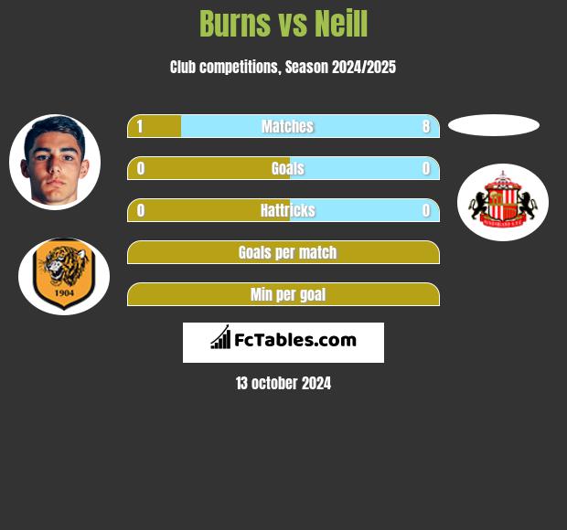 Burns vs Neill h2h player stats