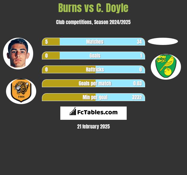 Burns vs C. Doyle h2h player stats