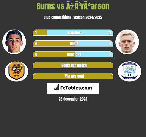 Burns vs ÃžÃ³rÃ°arson h2h player stats