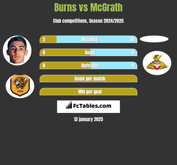 Burns vs McGrath h2h player stats