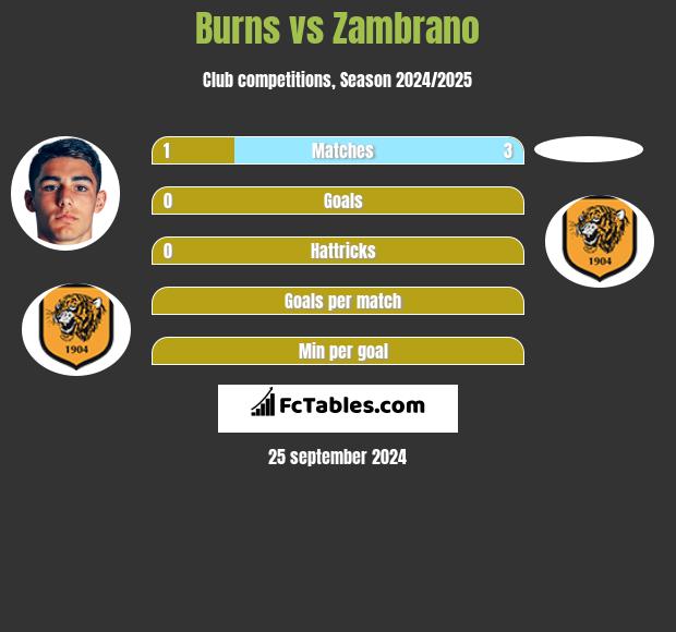 Burns vs Zambrano h2h player stats