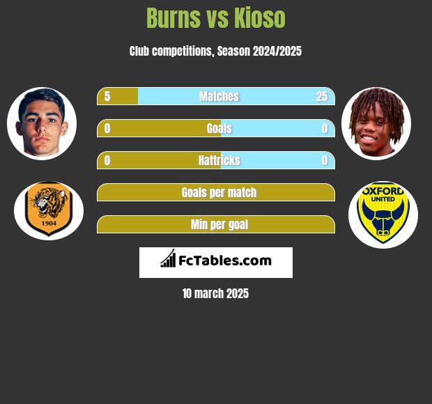 Burns vs Kioso h2h player stats