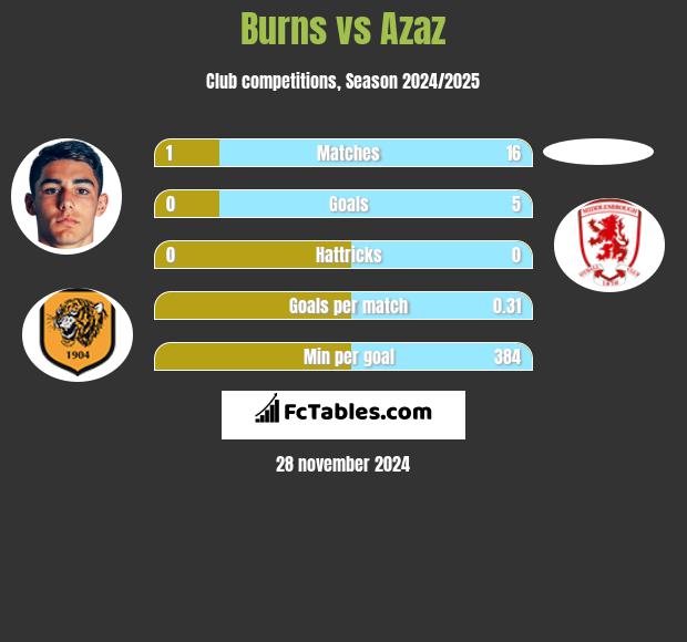 Burns vs Azaz h2h player stats