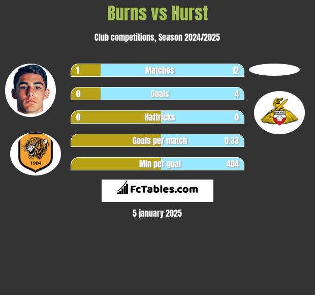 Burns vs Hurst h2h player stats